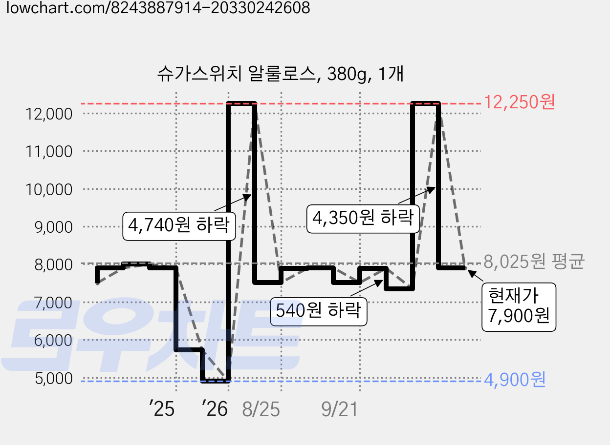 슈가스위치 알룰로스, 380g, 1개 가격 변동 차트, 현재가 7,900원, 관측 최저가 4,900원