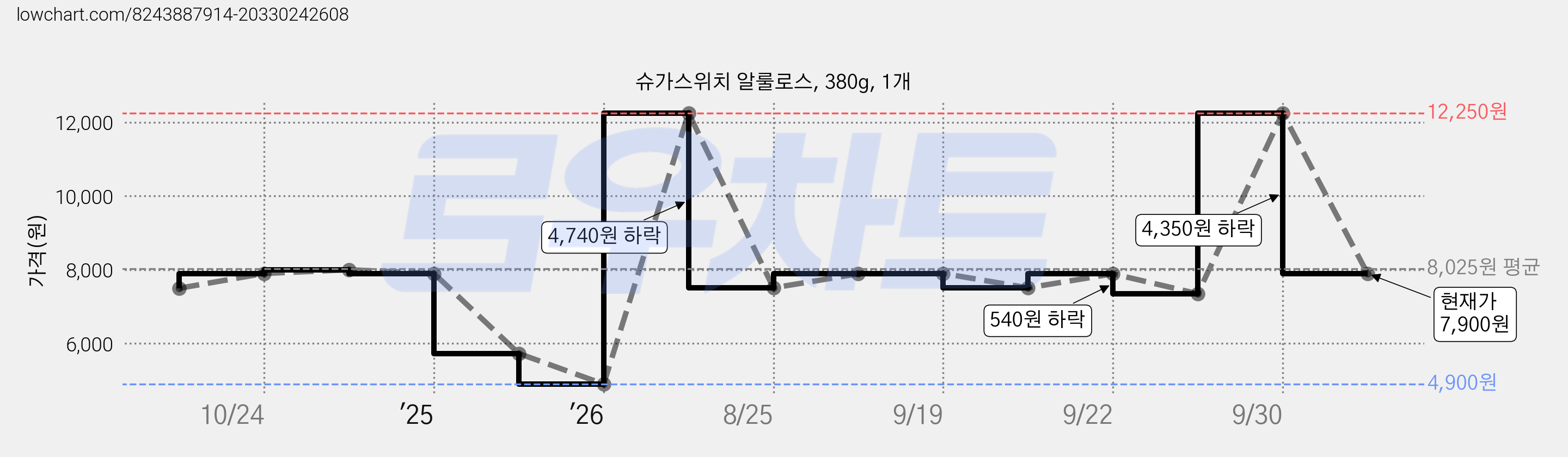 슈가스위치 알룰로스, 380g, 1개 가격 변동 차트, 현재가 7,900원, 관측 최저가 4,900원