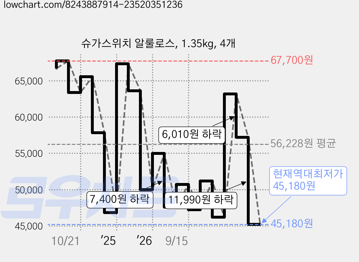 슈가스위치 알룰로스, 1.35kg, 4개 가격 변동 차트, 현재가 45,180원, 역대최저가