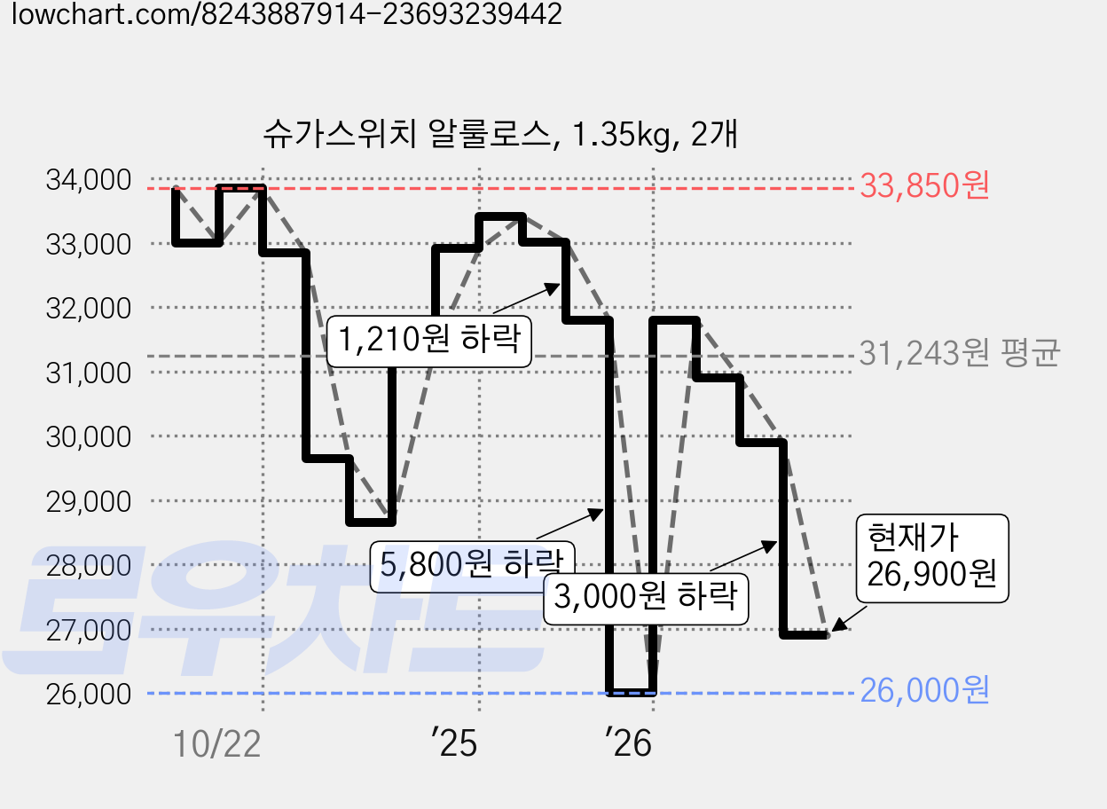 슈가스위치 알룰로스, 1.35kg, 2개 가격 변동 차트, 현재가 26,900원, 관측 최저가 26,000원