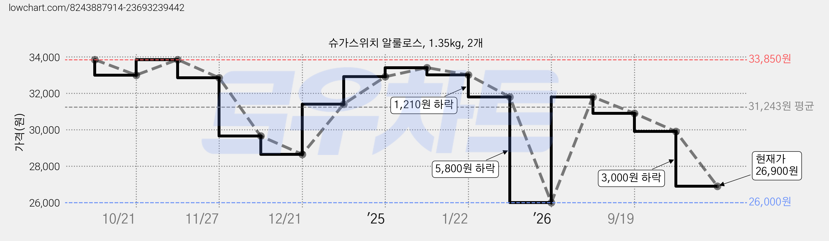 슈가스위치 알룰로스, 1.35kg, 2개 가격 변동 차트, 현재가 26,900원, 관측 최저가 26,000원
