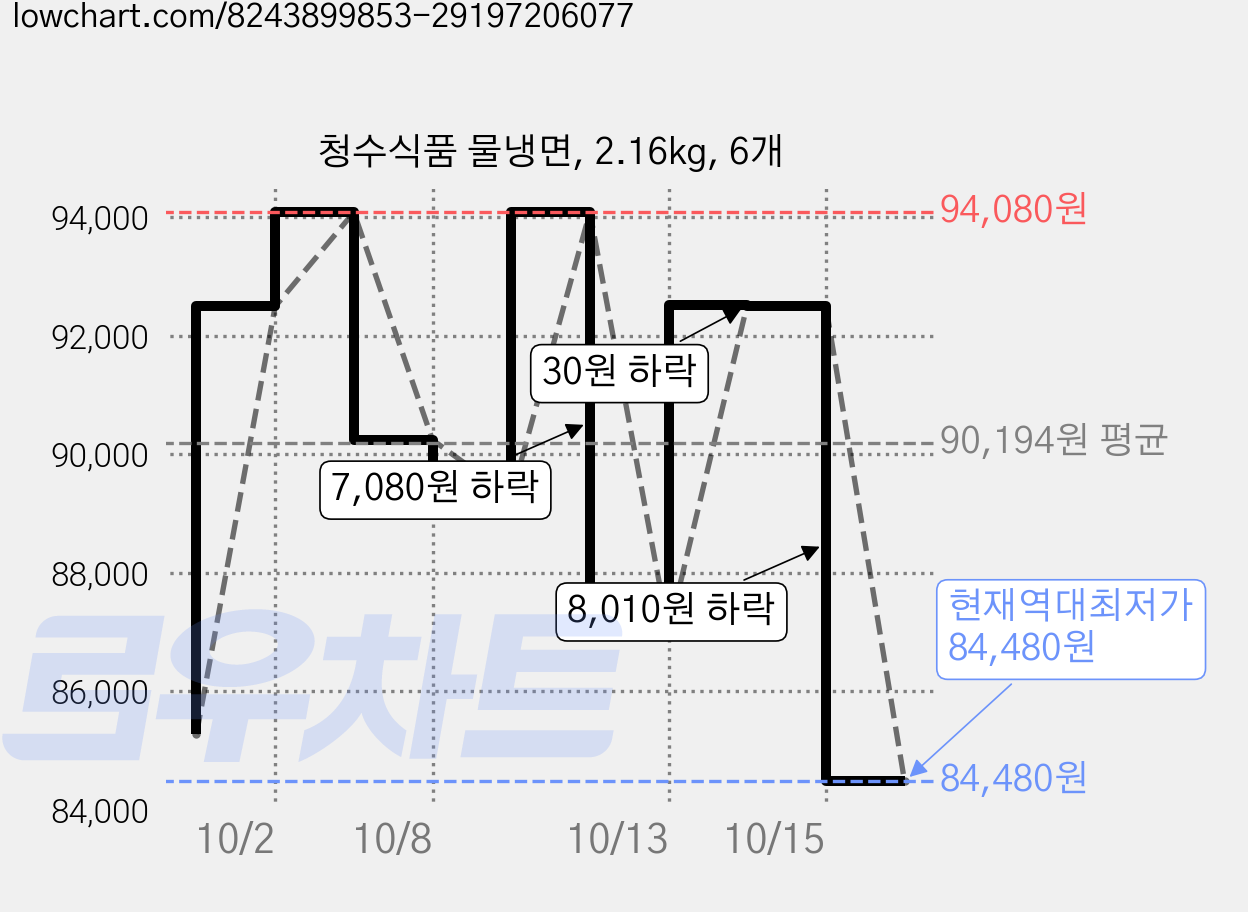 청수식품 물냉면, 2.16kg, 6개 가격 변동 차트, 현재가 84,480원, 역대최저가