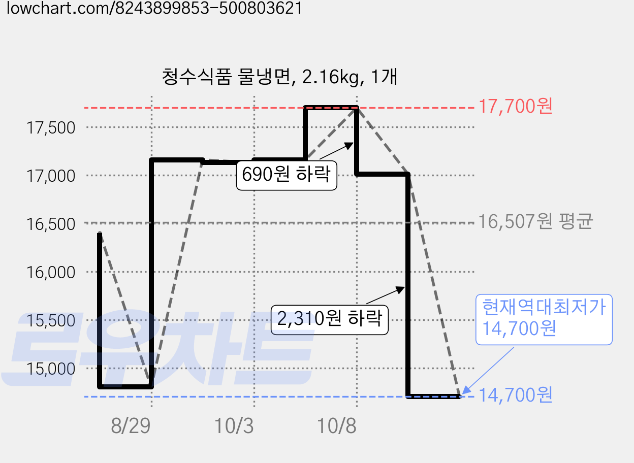 청수식품 물냉면, 2.16kg, 1개 가격 변동 차트, 현재가 14,700원, 역대최저가
