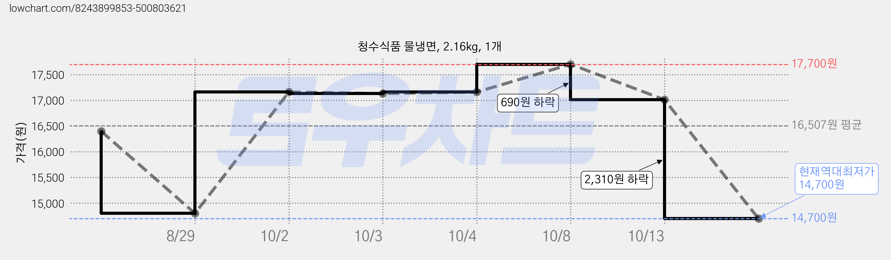 청수식품 물냉면, 2.16kg, 1개 가격 변동 차트, 현재가 14,700원, 역대최저가