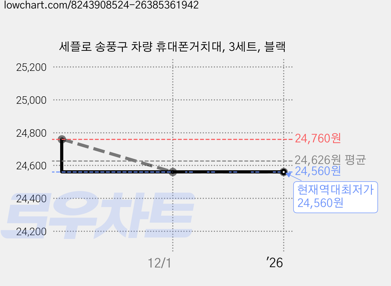 세플로 송풍구 차량 휴대폰거치대, 3세트, 블랙 가격 변동 차트, 현재가 24,560원, 역대최저가