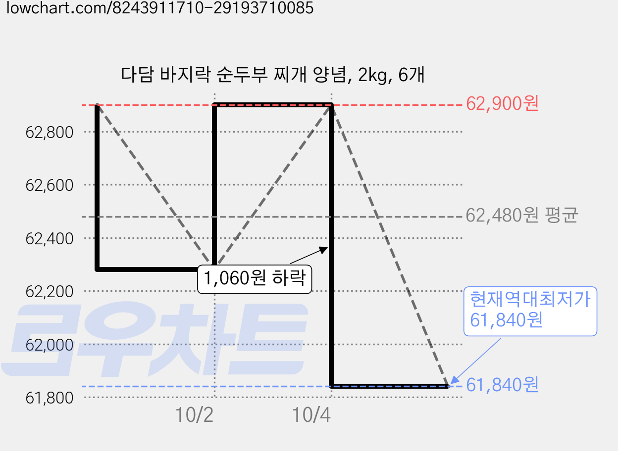 다담 바지락 순두부 찌개 양념, 2kg, 6개 가격 변동 차트, 현재가 61,840원, 역대최저가