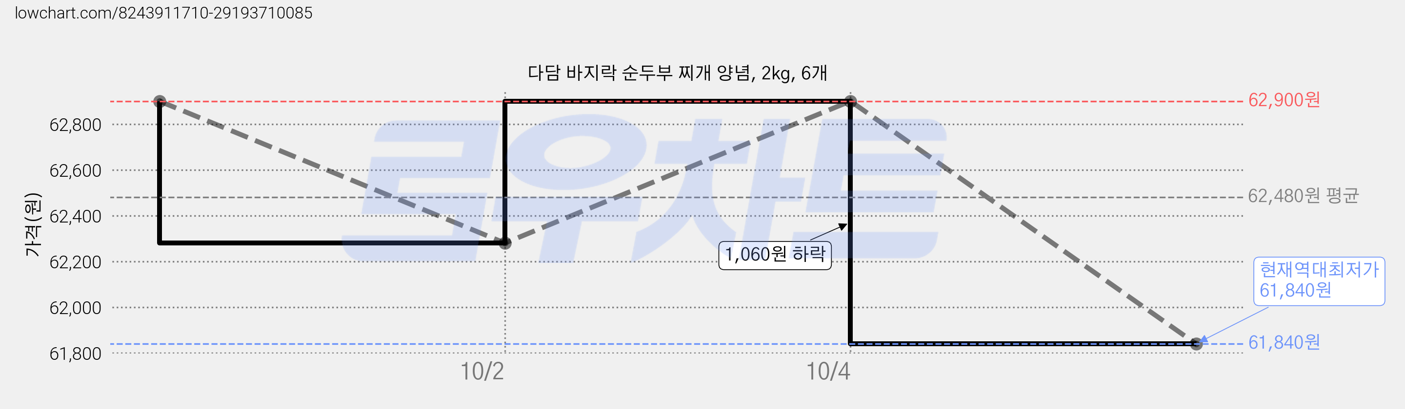 다담 바지락 순두부 찌개 양념, 2kg, 6개 가격 변동 차트, 현재가 61,840원, 역대최저가