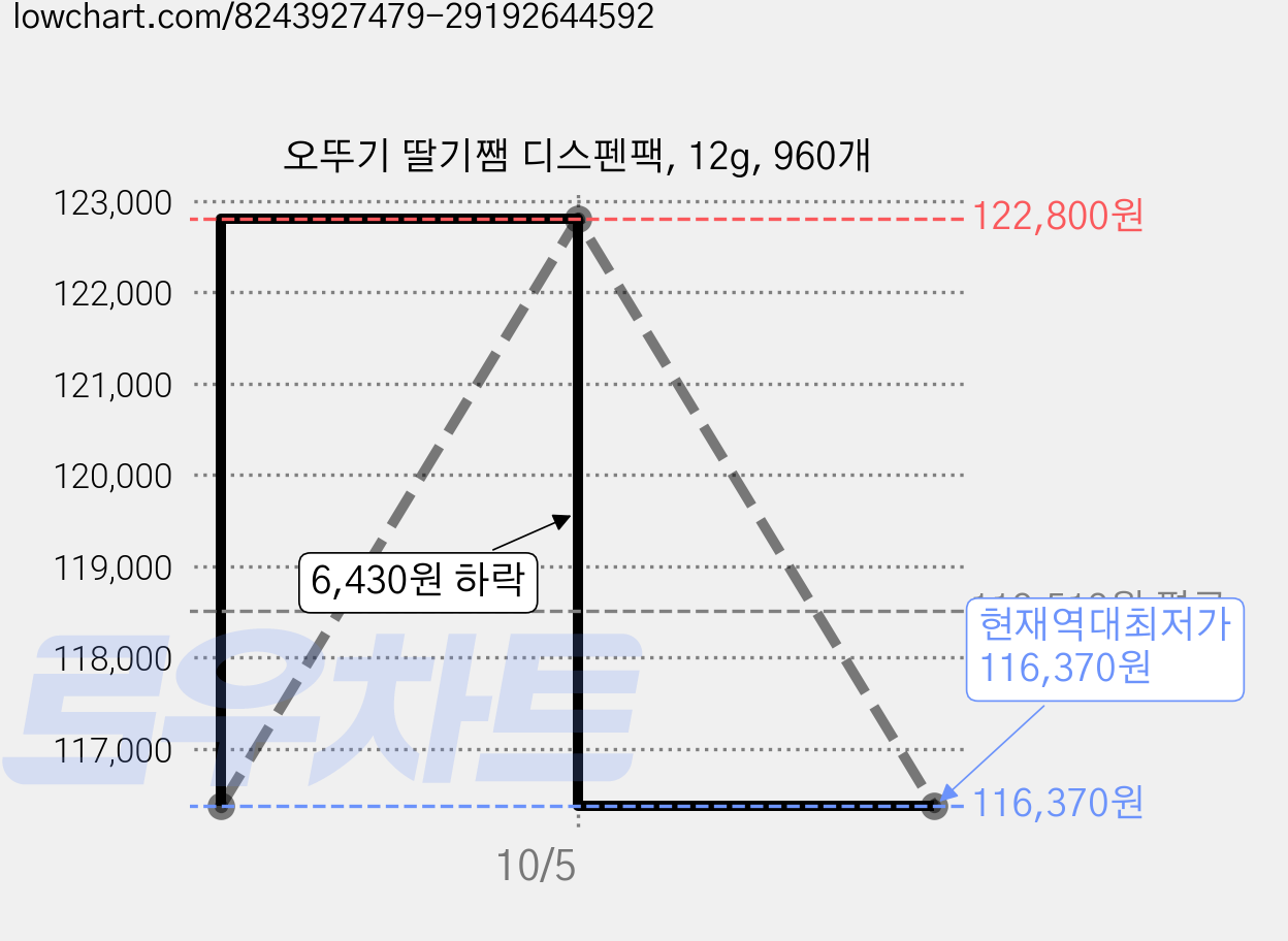오뚜기 딸기쨈 디스펜팩, 12g, 960개 가격 변동 차트, 현재가 116,370원, 역대최저가