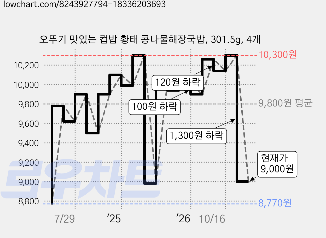 오뚜기 맛있는 컵밥 황태 콩나물해장국밥, 301.5g, 4개 가격 변동 차트, 현재가 9,000원, 관측 최저가 8,770원