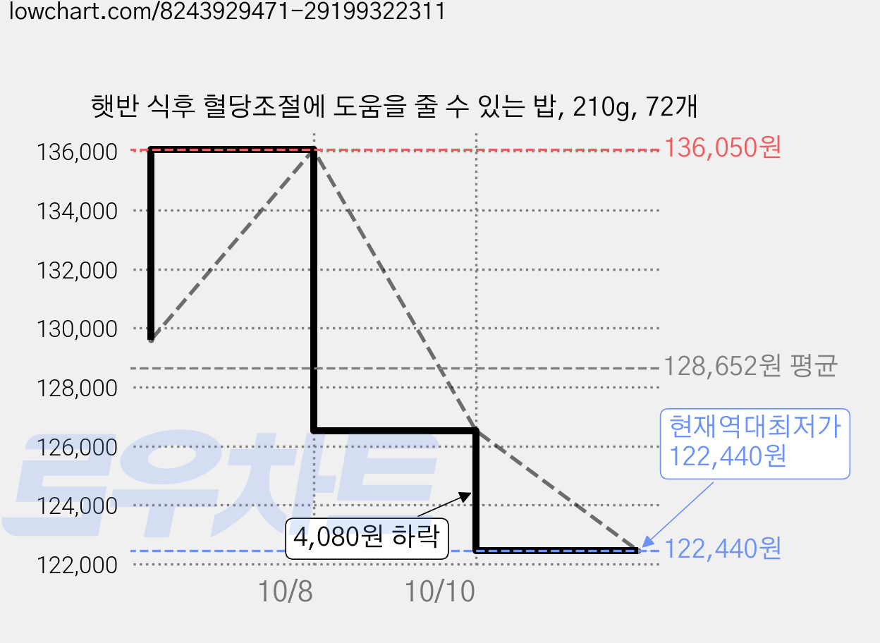 햇반 식후 혈당조절에 도움을 줄 수 있는 밥, 210g, 72개 가격 변동 차트, 현재가 122,440원, 역대최저가