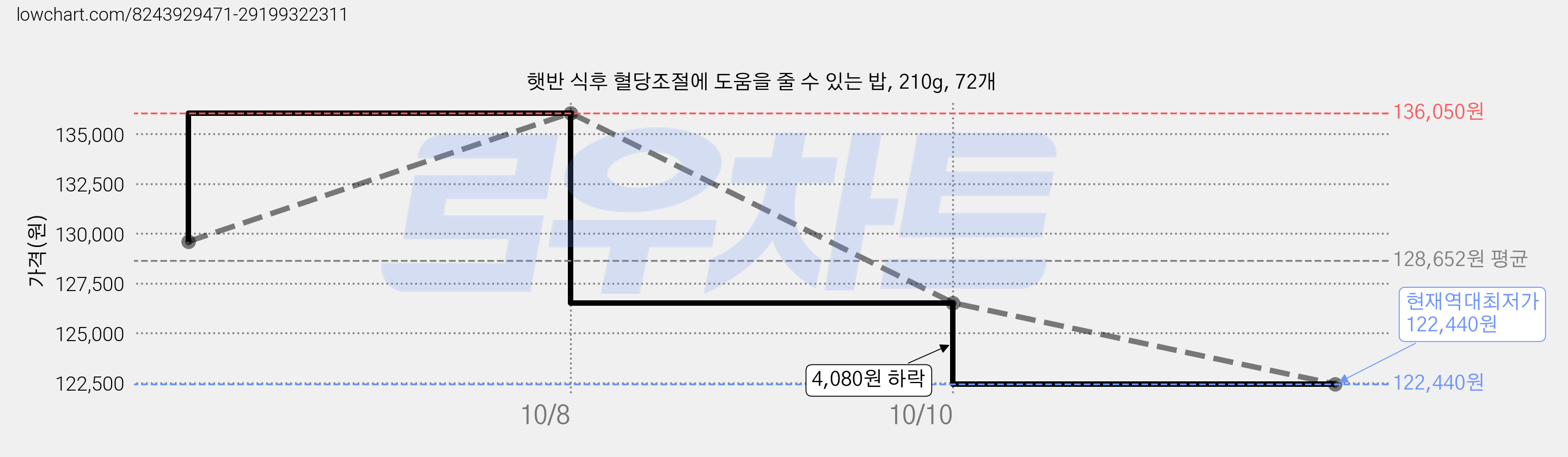 햇반 식후 혈당조절에 도움을 줄 수 있는 밥, 210g, 72개 가격 변동 차트, 현재가 122,440원, 역대최저가
