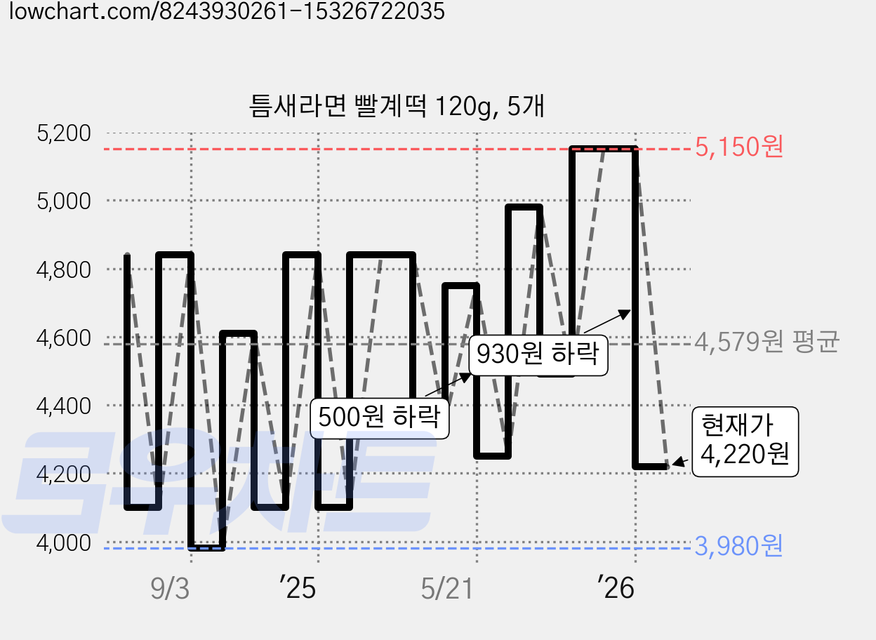 틈새라면 빨계떡 120g, 5개 가격 변동 차트, 현재가 4,220원, 관측 최저가 3,950원