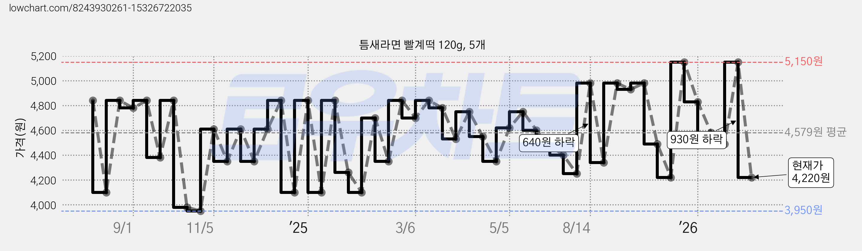 틈새라면 빨계떡 120g, 5개 가격 변동 차트, 현재가 4,220원, 관측 최저가 3,950원