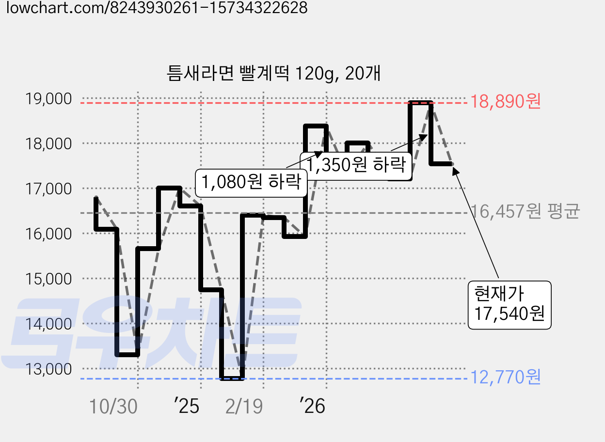 틈새라면 빨계떡 120g, 20개 가격 변동 차트, 현재가 17,540원, 관측 최저가 12,770원