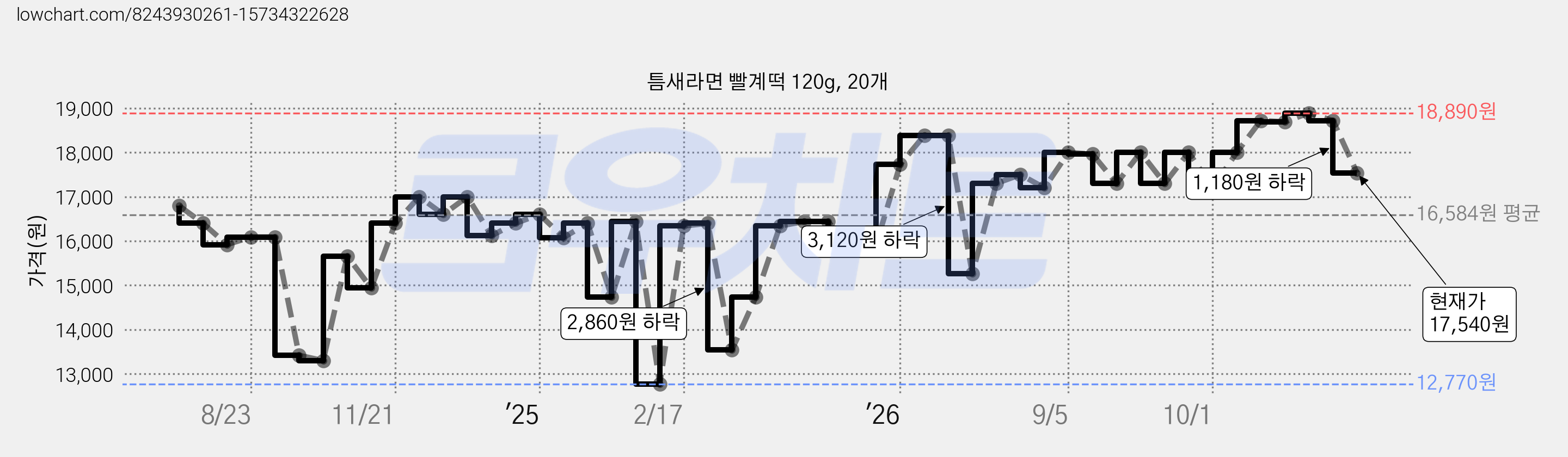 틈새라면 빨계떡 120g, 20개 가격 변동 차트, 현재가 17,540원, 관측 최저가 12,770원