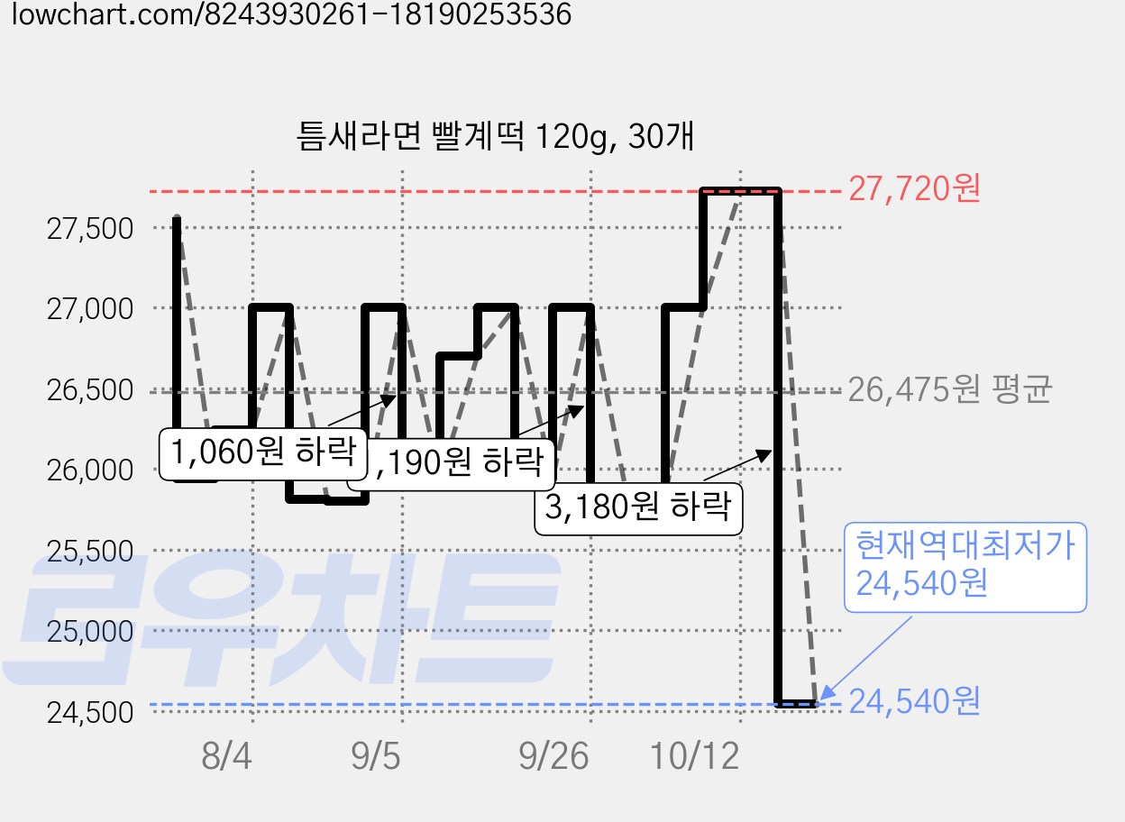 틈새라면 빨계떡 120g, 30개 가격 변동 차트, 현재가 24,540원, 역대최저가