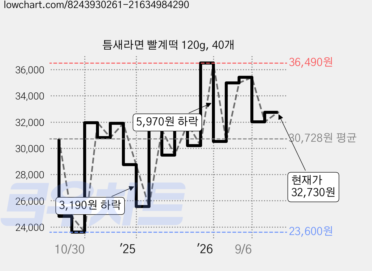 틈새라면 빨계떡 120g, 40개 가격 변동 차트, 현재가 32,730원, 관측 최저가 23,600원