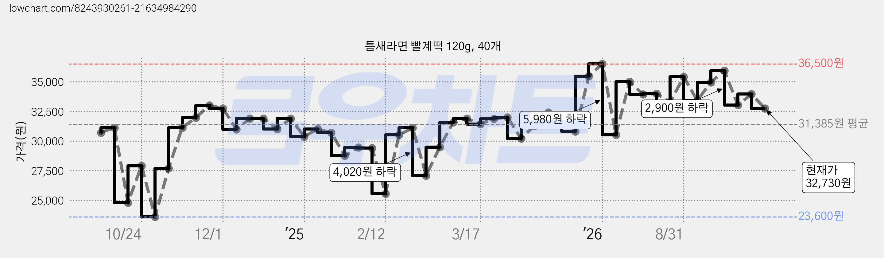 틈새라면 빨계떡 120g, 40개 가격 변동 차트, 현재가 32,730원, 관측 최저가 23,600원