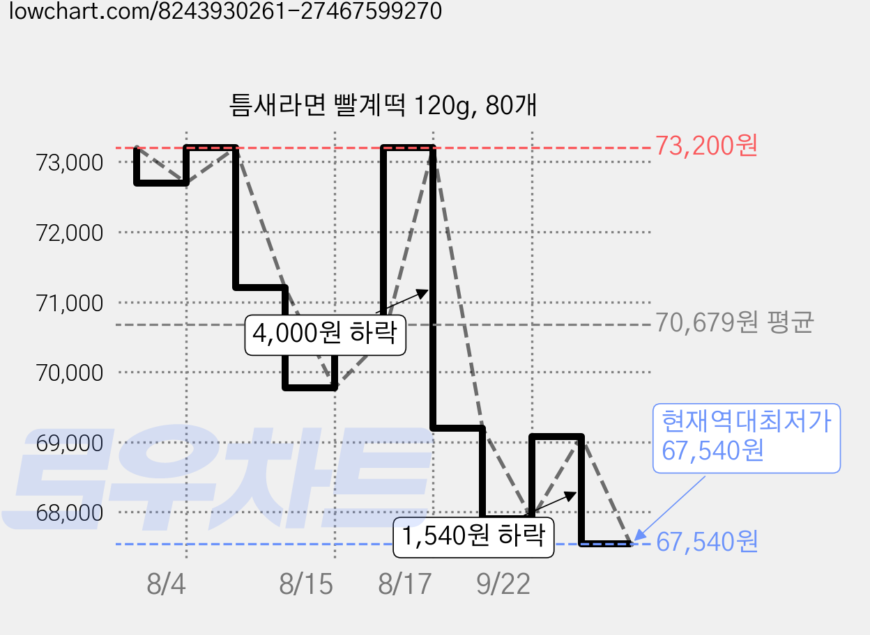 틈새라면 빨계떡 120g, 80개 가격 변동 차트, 현재가 67,540원, 역대최저가