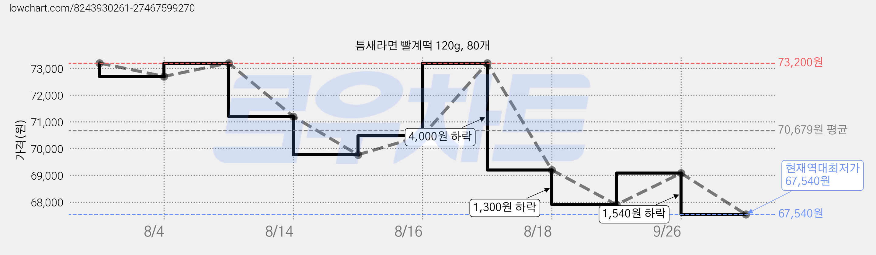 틈새라면 빨계떡 120g, 80개 가격 변동 차트, 현재가 67,540원, 역대최저가