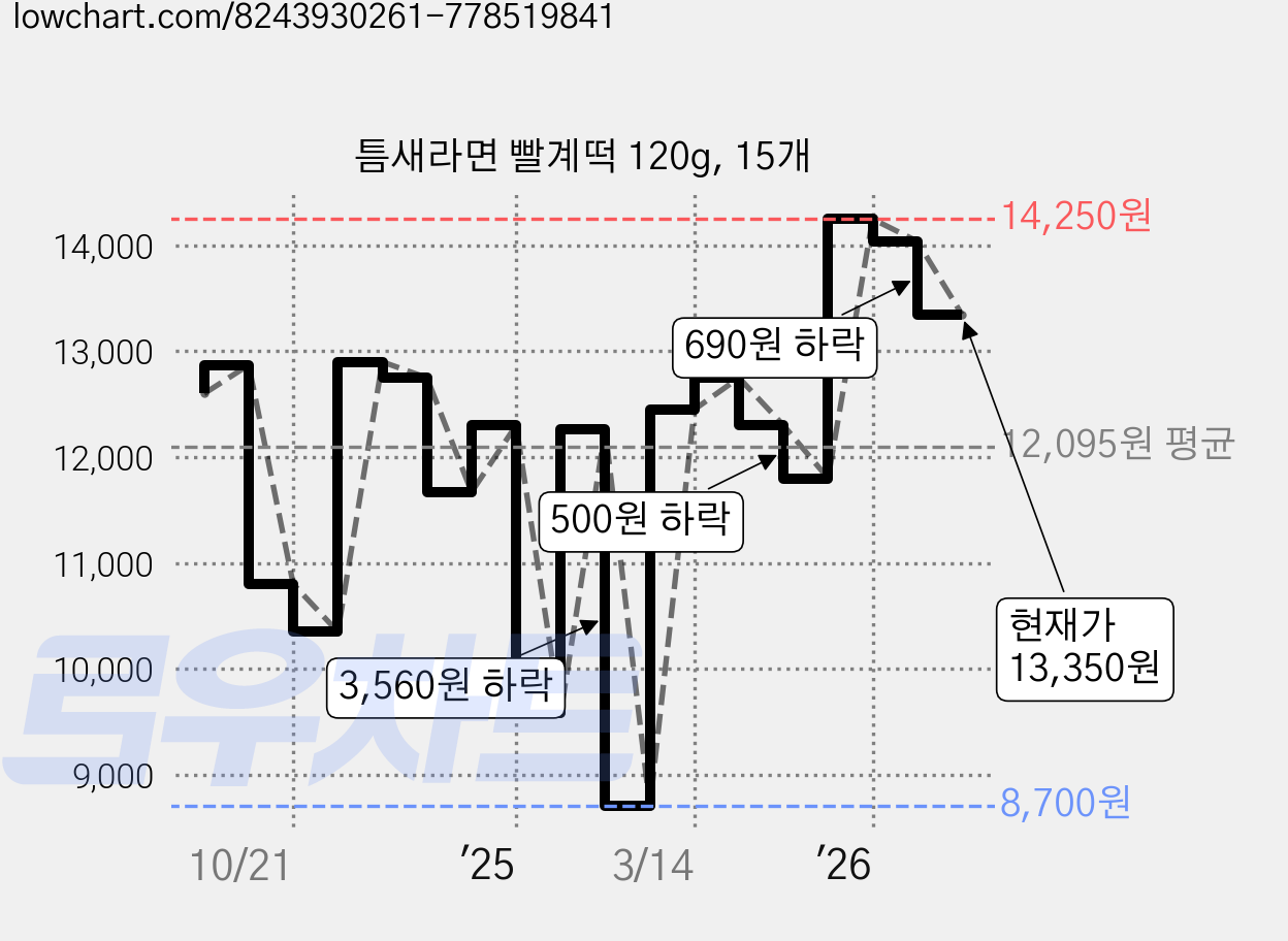 틈새라면 빨계떡 120g, 15개 가격 변동 차트, 현재가 13,350원, 관측 최저가 8,700원