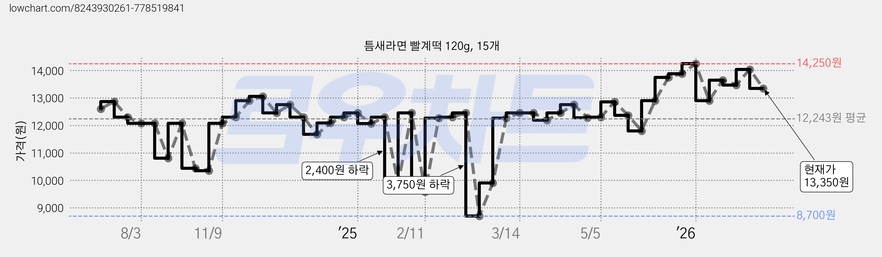 틈새라면 빨계떡 120g, 15개 가격 변동 차트, 현재가 13,350원, 관측 최저가 8,700원