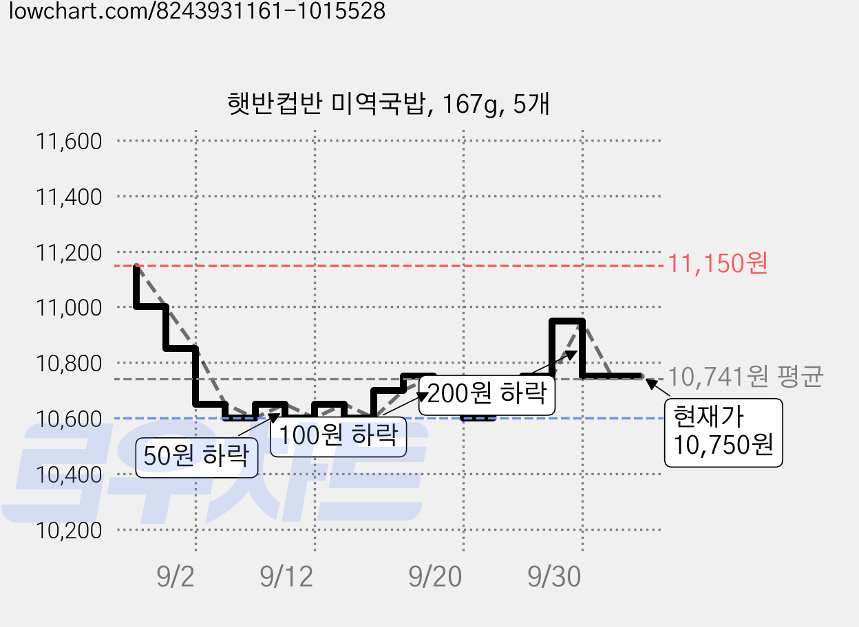 햇반컵반 미역국밥, 167g, 5개 가격 변동 차트, 현재가 10,750원, 관측 최저가 10,600원