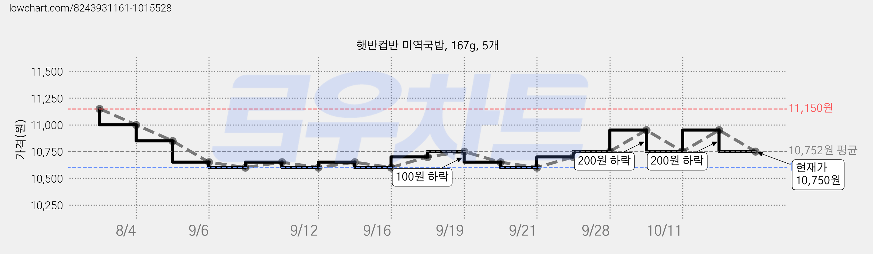 햇반컵반 미역국밥, 167g, 5개 가격 변동 차트, 현재가 10,750원, 관측 최저가 10,600원