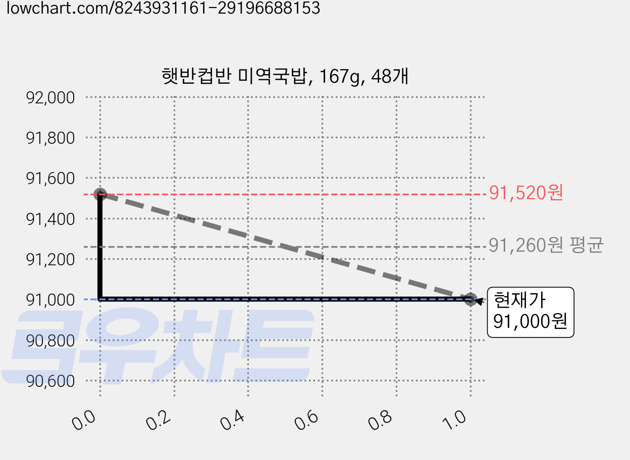 햇반컵반 미역국밥, 167g, 48개 가격 변동 차트, 현재가 91,000원, 관측 최저가 89,200원