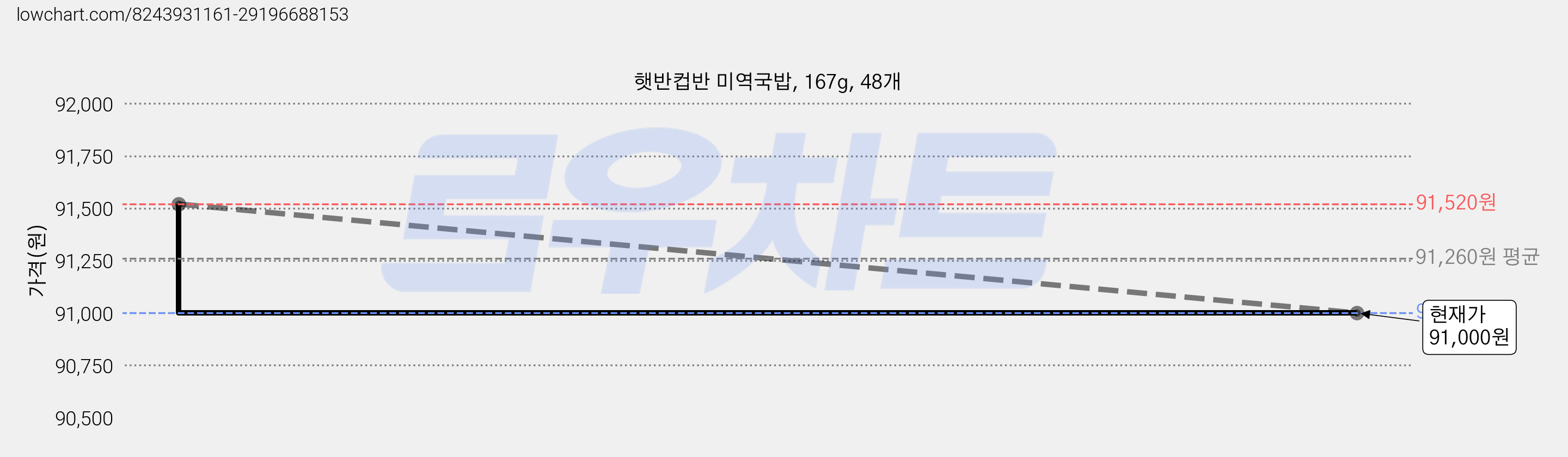 햇반컵반 미역국밥, 167g, 48개 가격 변동 차트, 현재가 91,000원, 관측 최저가 89,200원