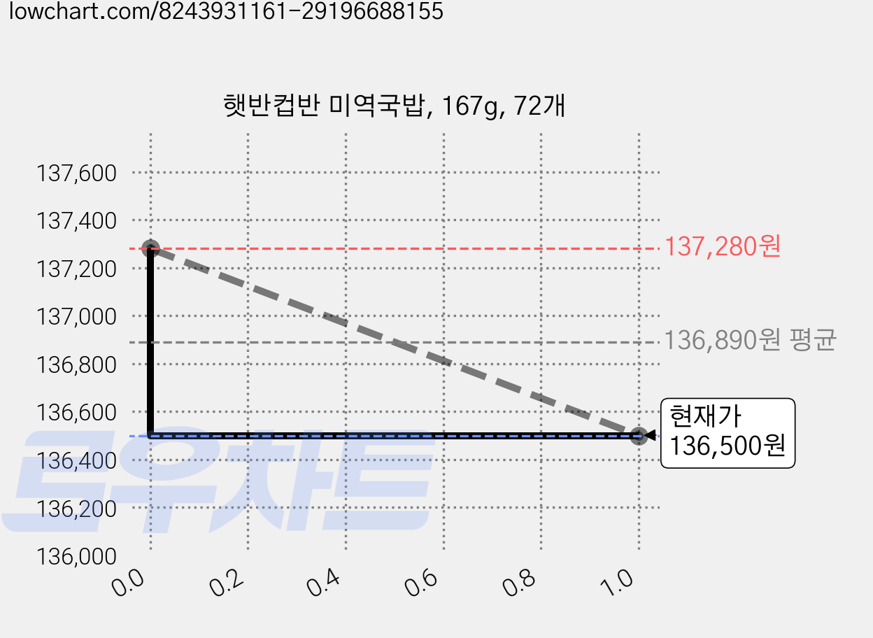 햇반컵반 미역국밥, 167g, 72개 가격 변동 차트, 현재가 136,500원, 관측 최저가 133,800원
