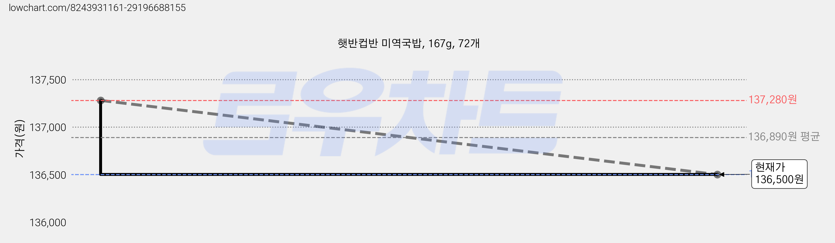 햇반컵반 미역국밥, 167g, 72개 가격 변동 차트, 현재가 136,500원, 관측 최저가 133,800원