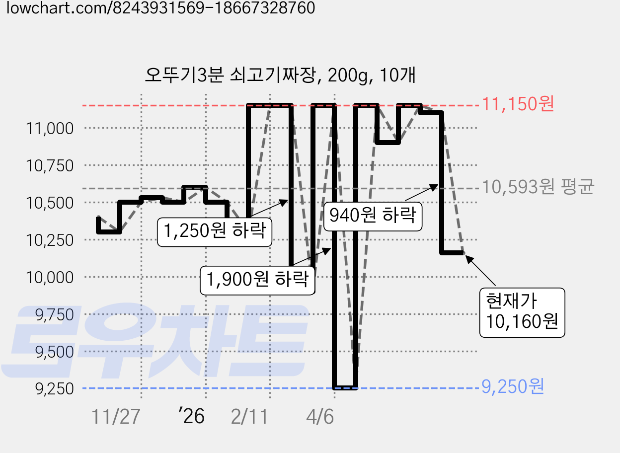 오뚜기3분 쇠고기짜장, 200g, 10개 가격 변동 차트, 현재가 10,160원, 관측 최저가 9,250원