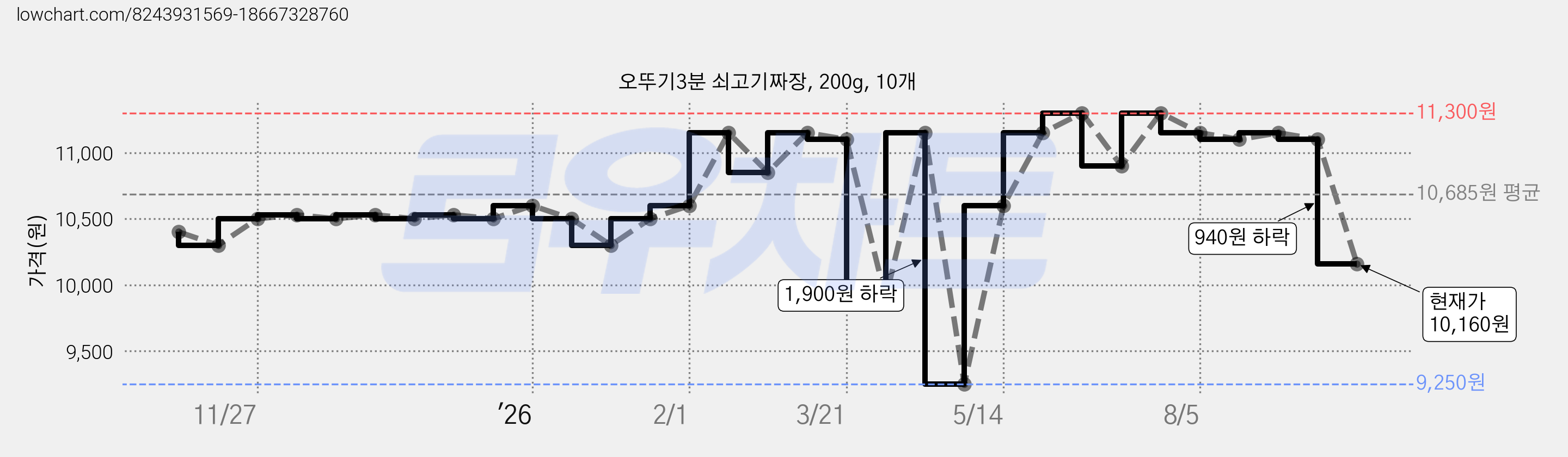 오뚜기3분 쇠고기짜장, 200g, 10개 가격 변동 차트, 현재가 10,160원, 관측 최저가 9,250원