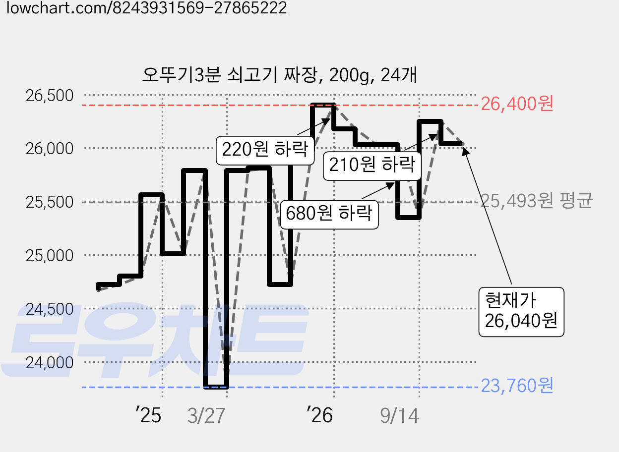 오뚜기3분 쇠고기 짜장, 200g, 24개 가격 변동 차트, 현재가 26,040원, 관측 최저가 23,760원