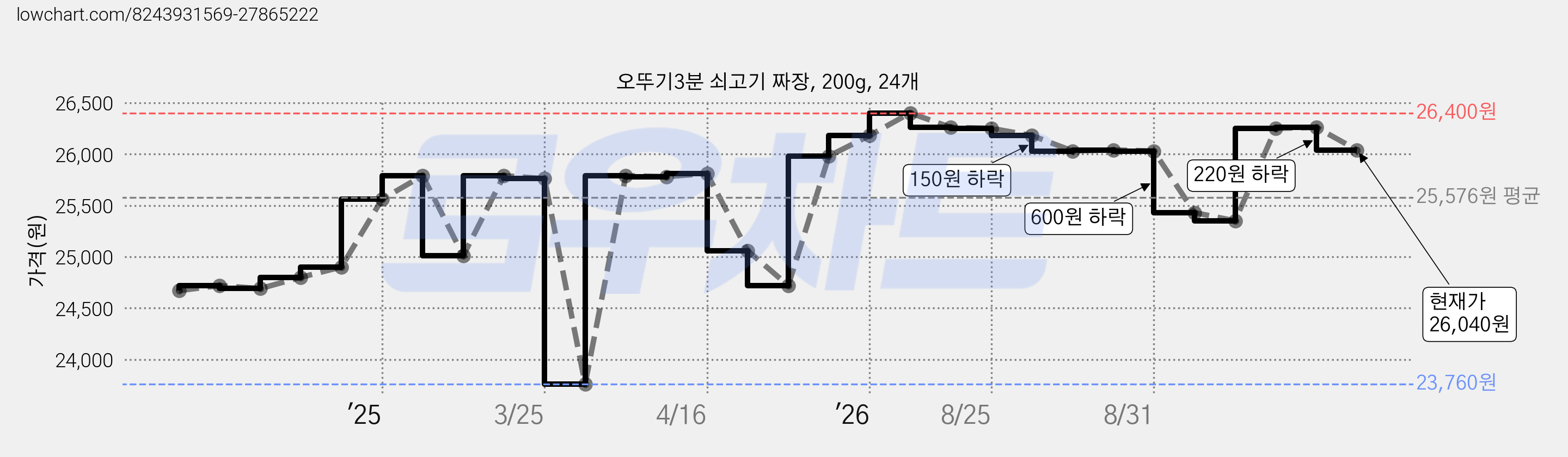 오뚜기3분 쇠고기 짜장, 200g, 24개 가격 변동 차트, 현재가 26,040원, 관측 최저가 23,760원