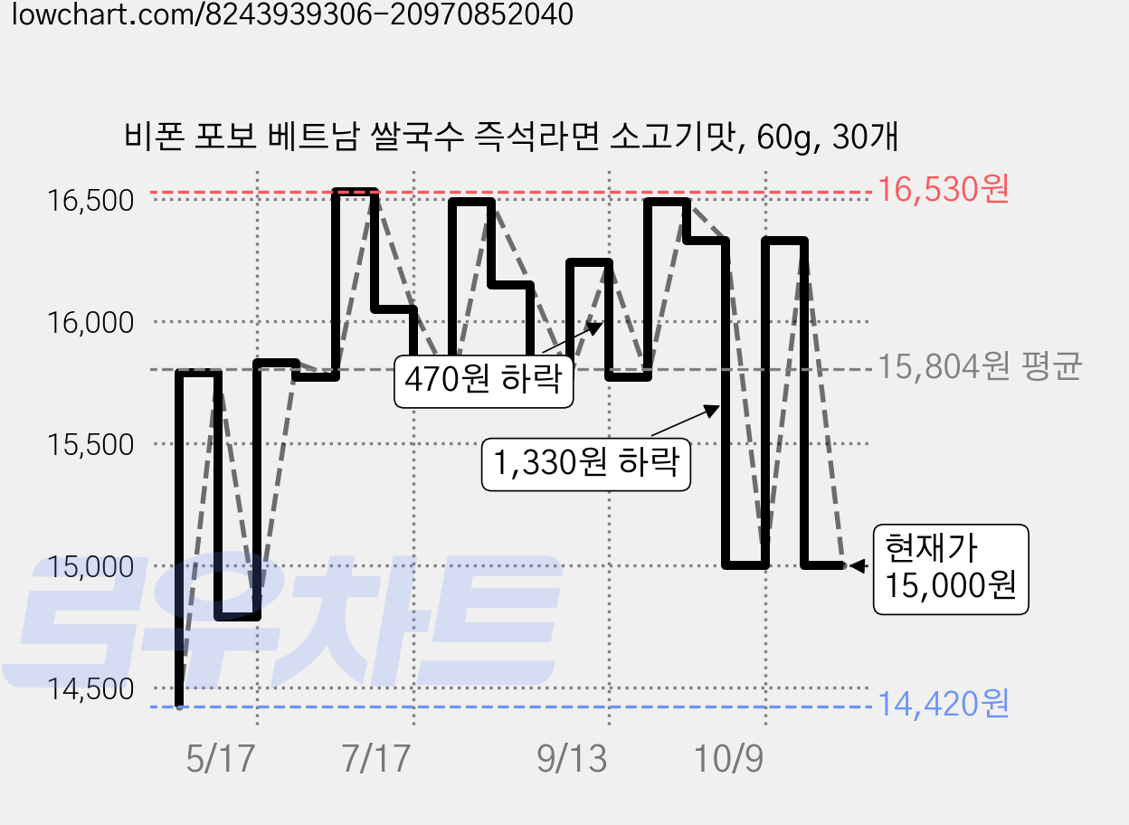 비폰 포보 베트남 쌀국수 즉석라면 소고기맛, 60g, 30개 가격 변동 차트, 현재가 15,000원, 관측 최저가 14,420원