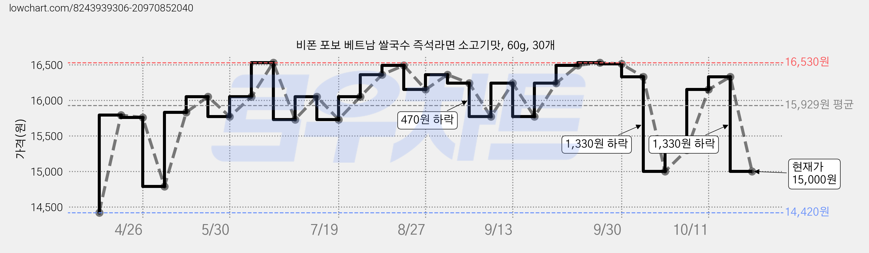 비폰 포보 베트남 쌀국수 즉석라면 소고기맛, 60g, 30개 가격 변동 차트, 현재가 15,000원, 관측 최저가 14,420원