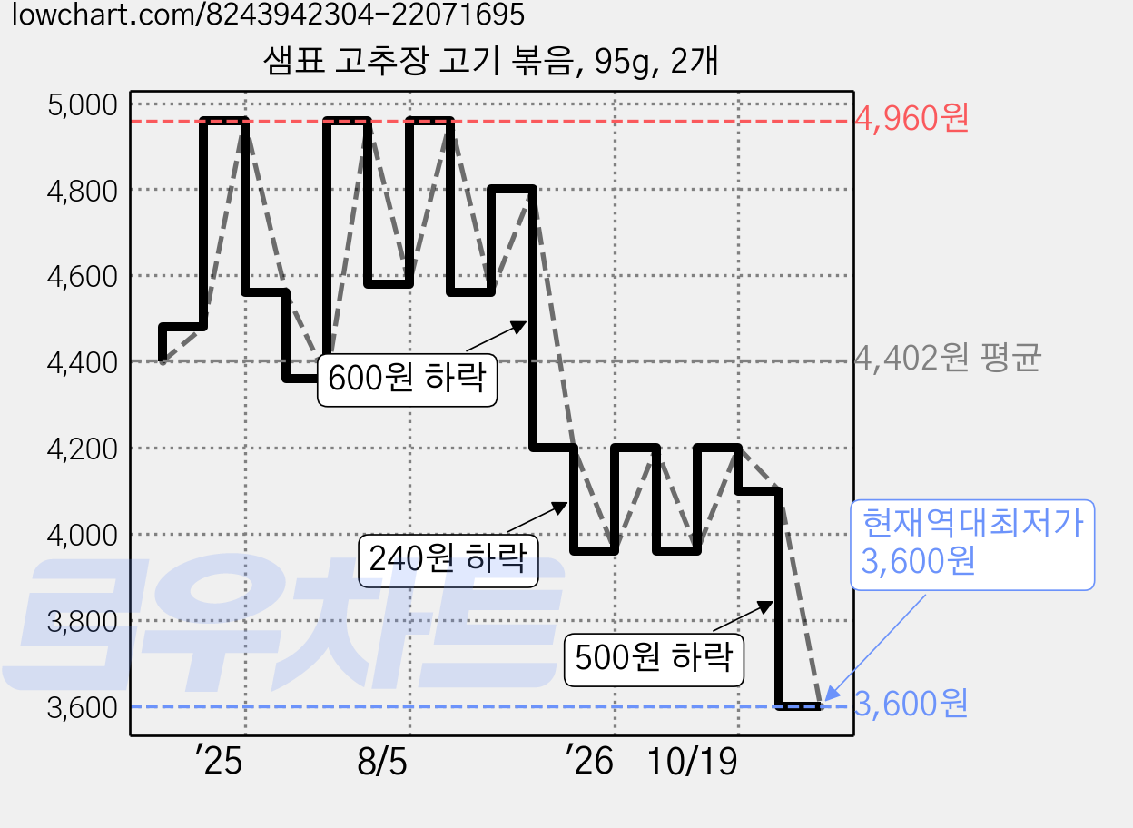 샘표 고추장 고기 볶음, 95g, 2개 가격 변동 차트, 현재가 3,600원, 역대최저가