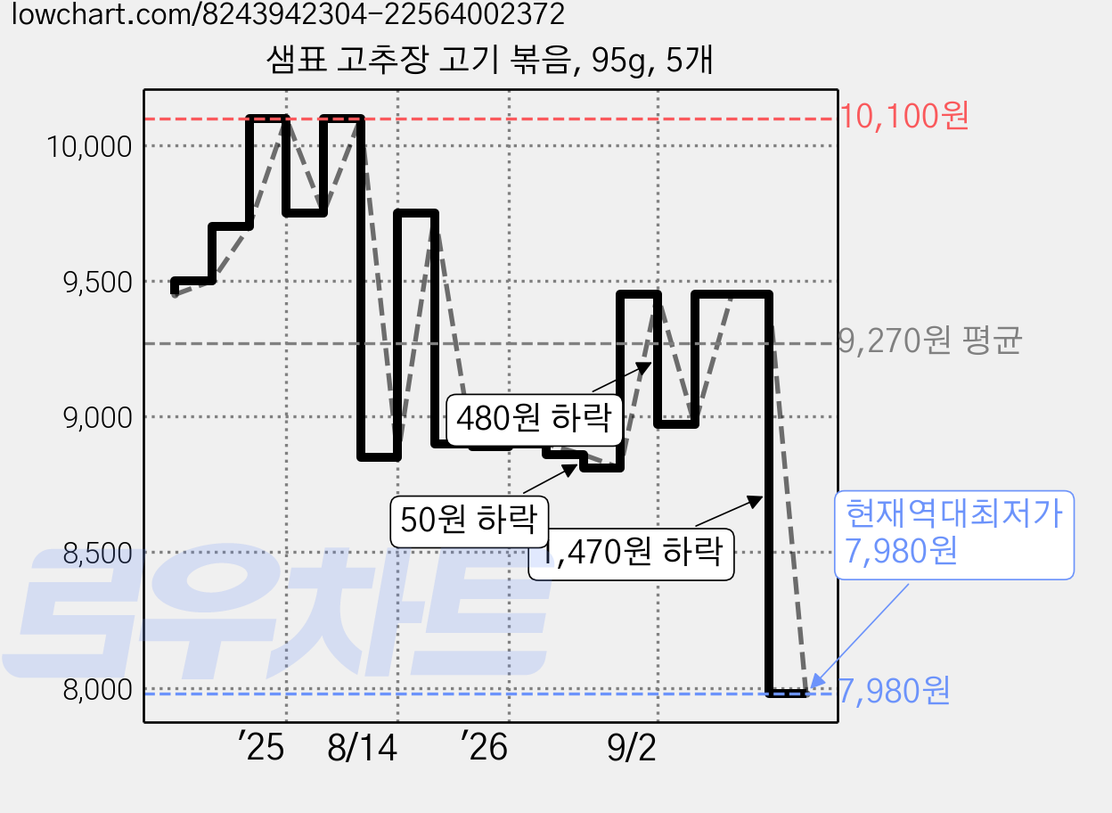 샘표 고추장 고기 볶음, 95g, 5개 가격 변동 차트, 현재가 7,980원, 역대최저가