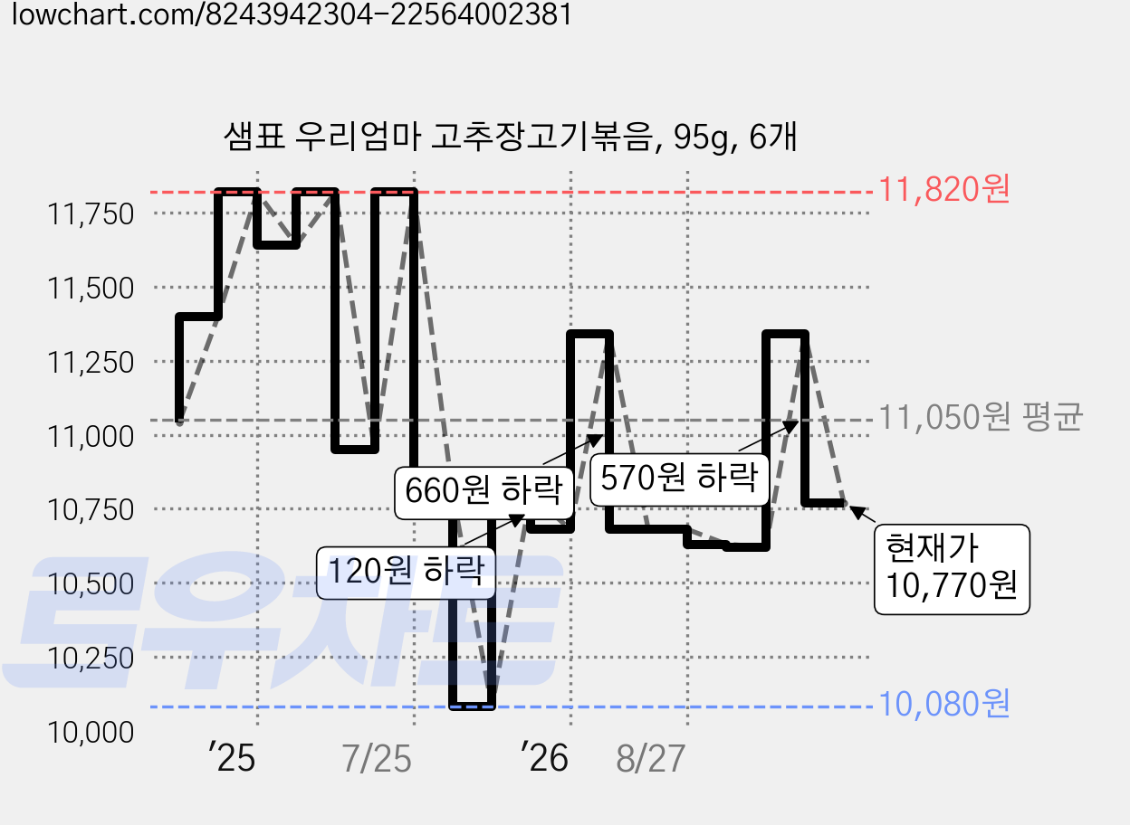 샘표 우리엄마 고추장고기볶음, 95g, 6개 가격 변동 차트, 현재가 10,770원, 관측 최저가 10,080원
