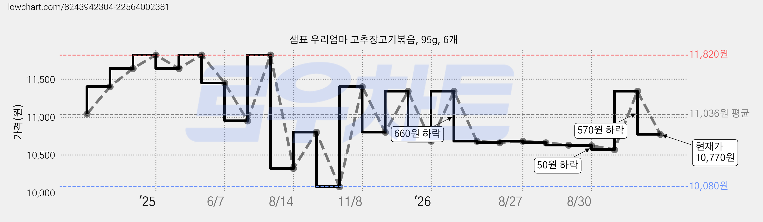 샘표 우리엄마 고추장고기볶음, 95g, 6개 가격 변동 차트, 현재가 10,770원, 관측 최저가 10,080원