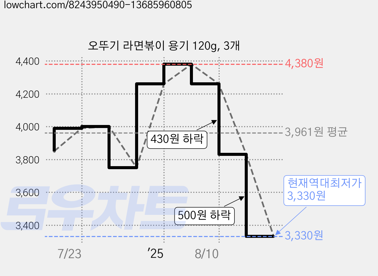 오뚜기 라면볶이 용기 120g, 3개 가격 변동 차트, 현재가 3,330원, 역대최저가