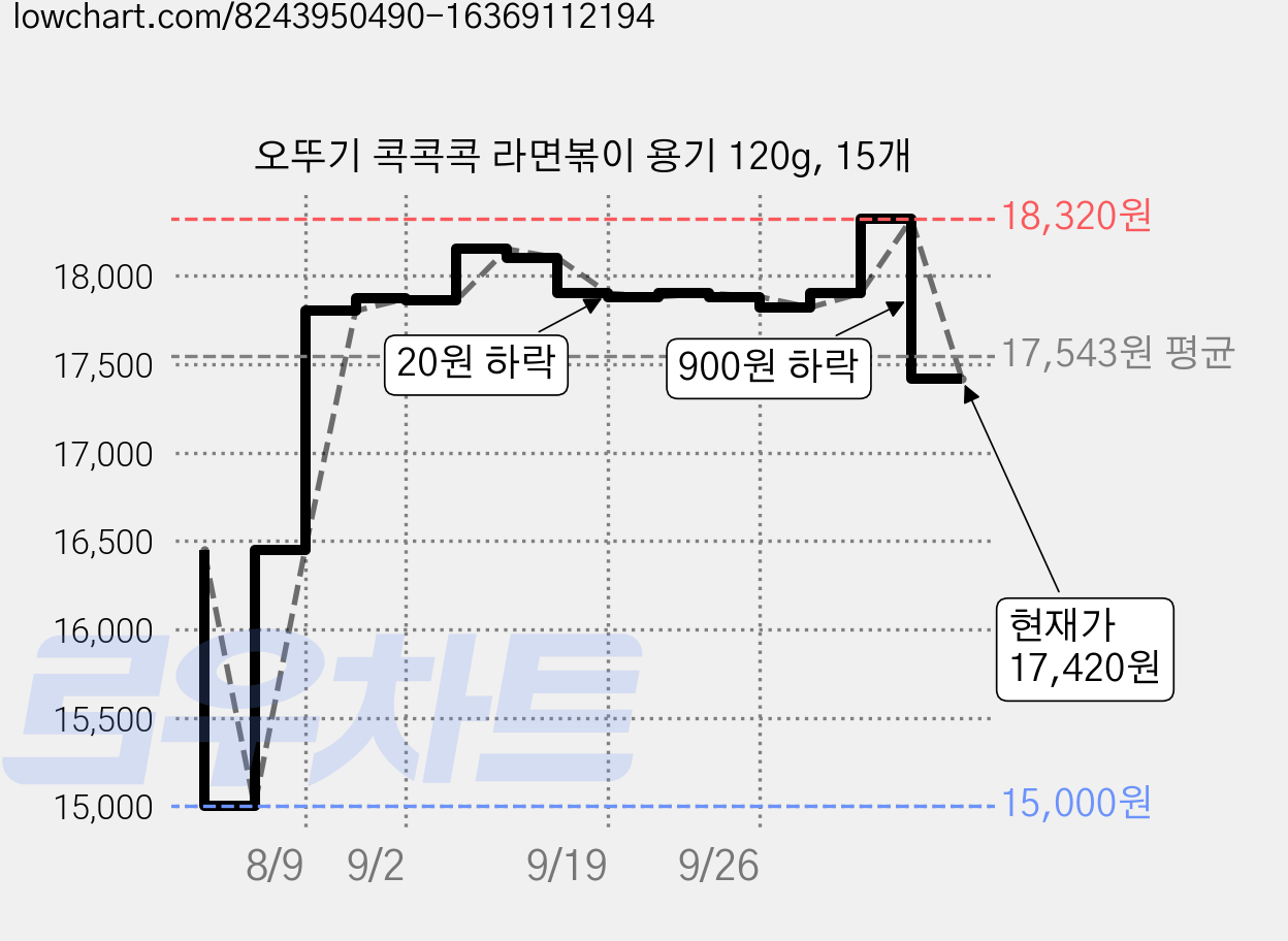 오뚜기 콕콕콕 라면볶이 용기 120g, 15개 가격 변동 차트, 현재가 17,420원, 관측 최저가 13,270원