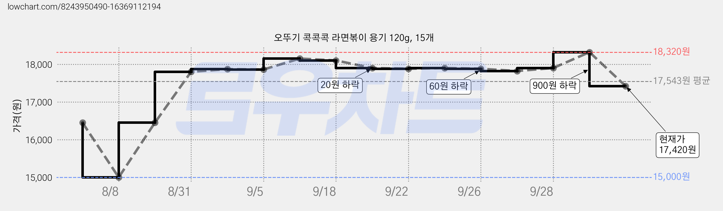 오뚜기 콕콕콕 라면볶이 용기 120g, 15개 가격 변동 차트, 현재가 17,420원, 관측 최저가 13,270원