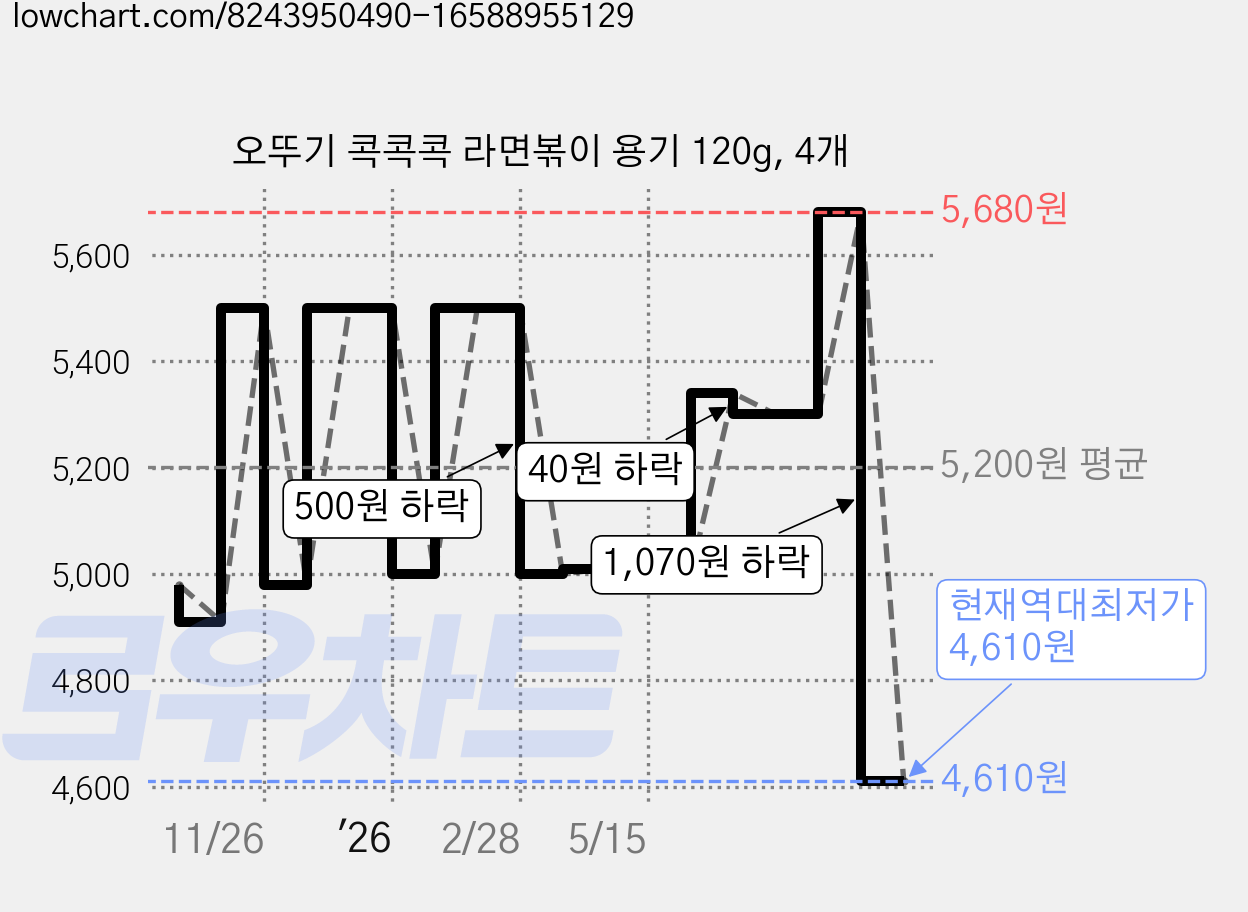 오뚜기 콕콕콕 라면볶이 용기 120g, 4개 가격 변동 차트, 현재가 4,610원, 역대최저가