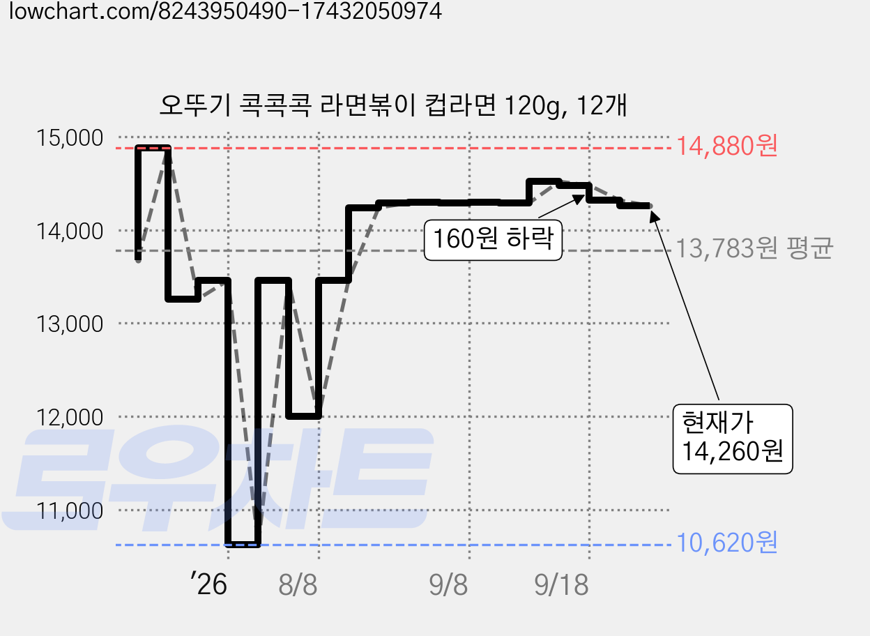 오뚜기 콕콕콕 라면볶이 컵라면 120g, 12개 가격 변동 차트, 현재가 14,260원, 관측 최저가 10,620원