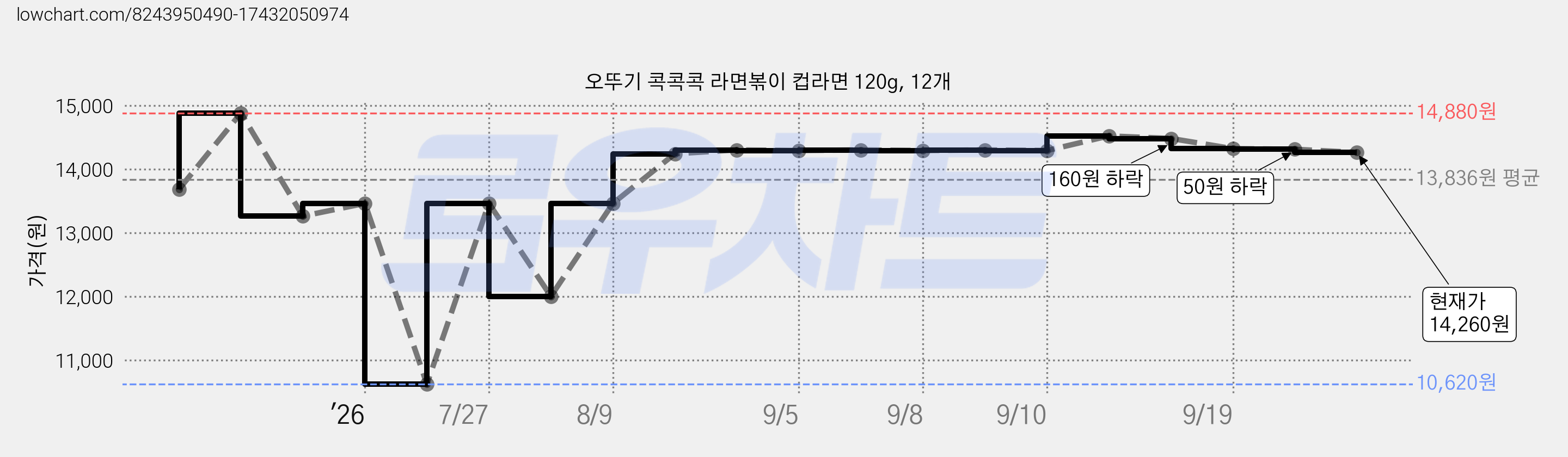 오뚜기 콕콕콕 라면볶이 컵라면 120g, 12개 가격 변동 차트, 현재가 14,260원, 관측 최저가 10,620원
