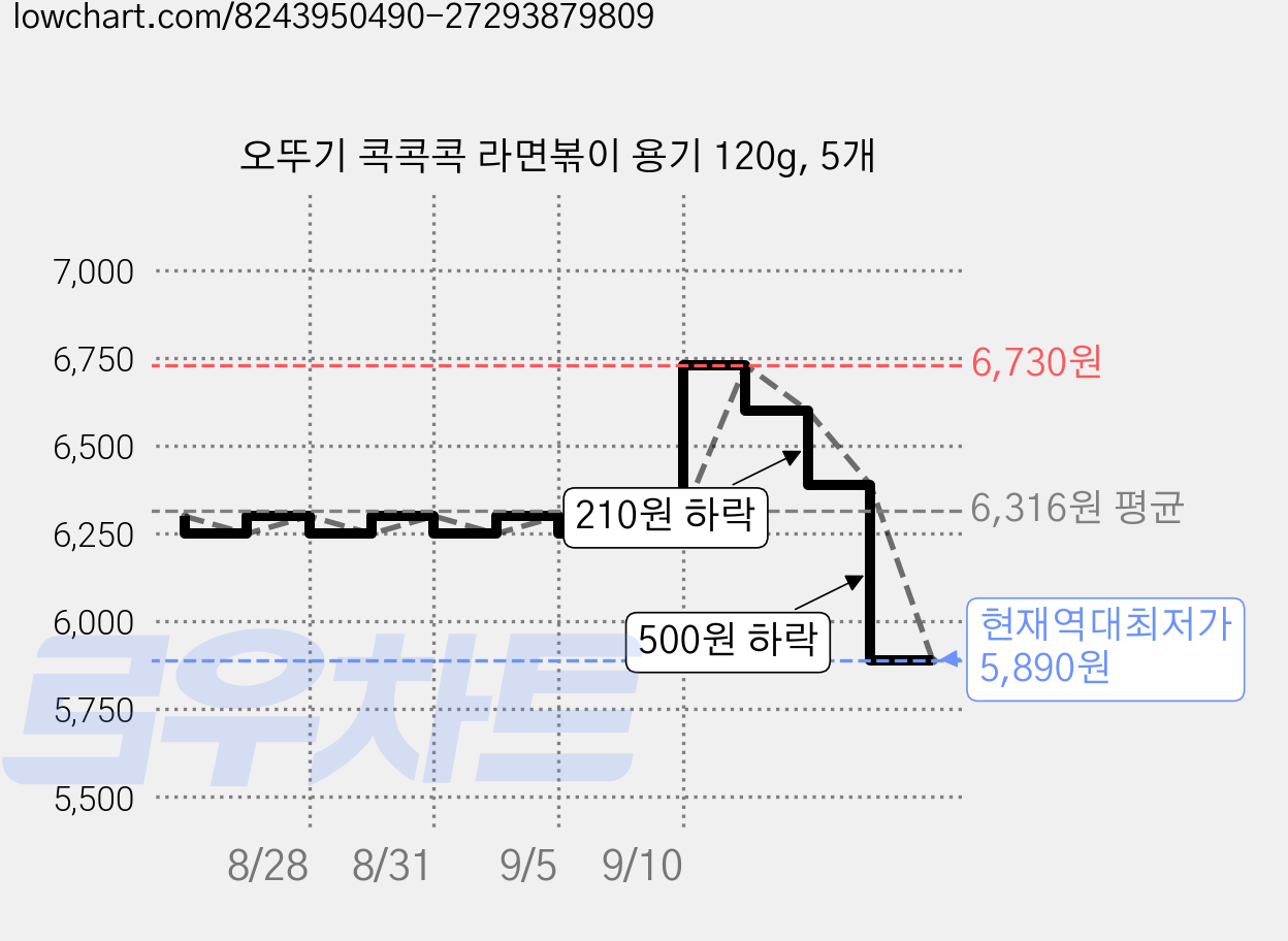 오뚜기 콕콕콕 라면볶이 용기 120g, 5개 가격 변동 차트, 현재가 5,890원, 역대최저가