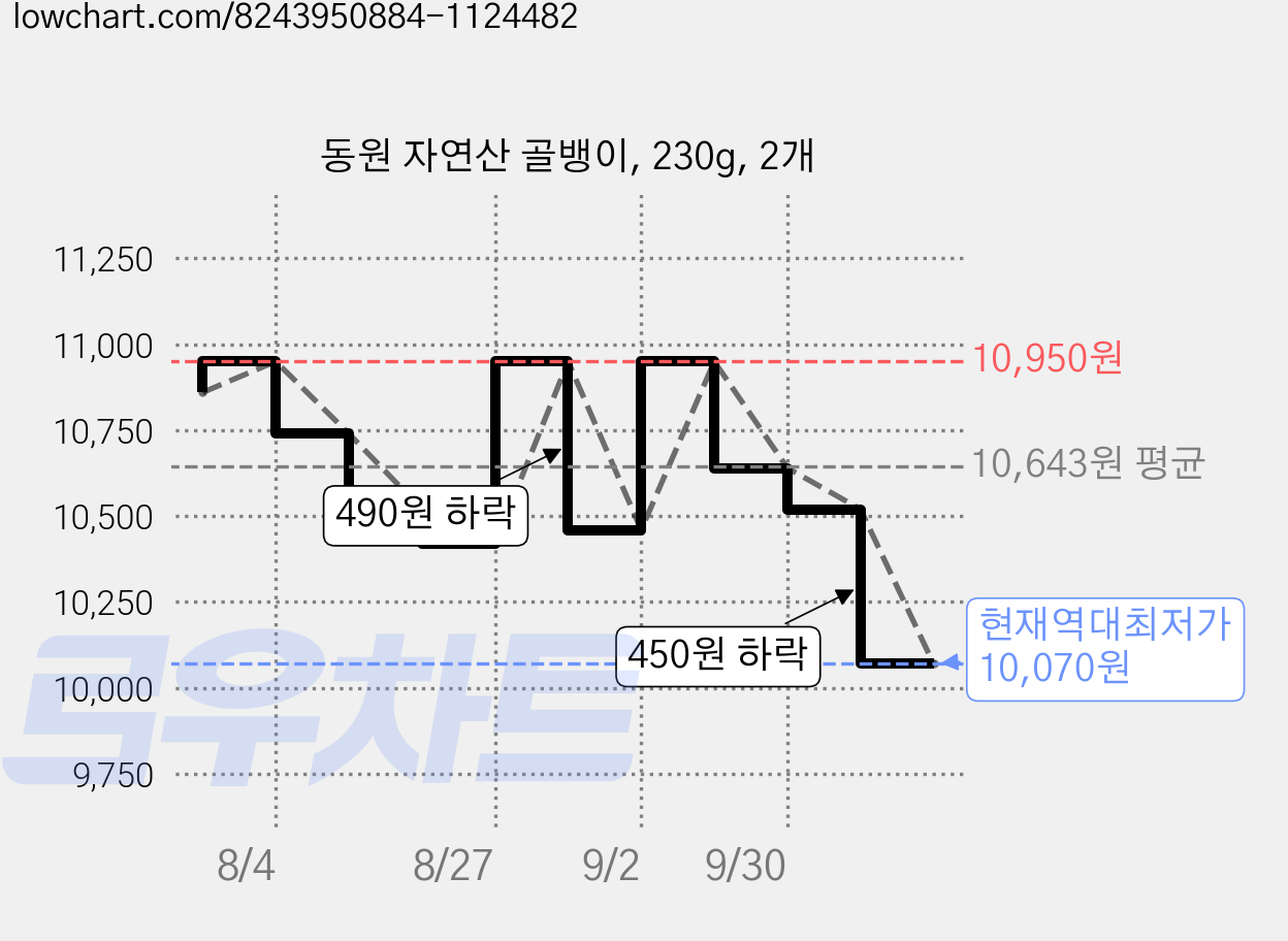 동원 자연산 골뱅이, 230g, 2개 가격 변동 차트, 현재가 10,070원, 역대최저가